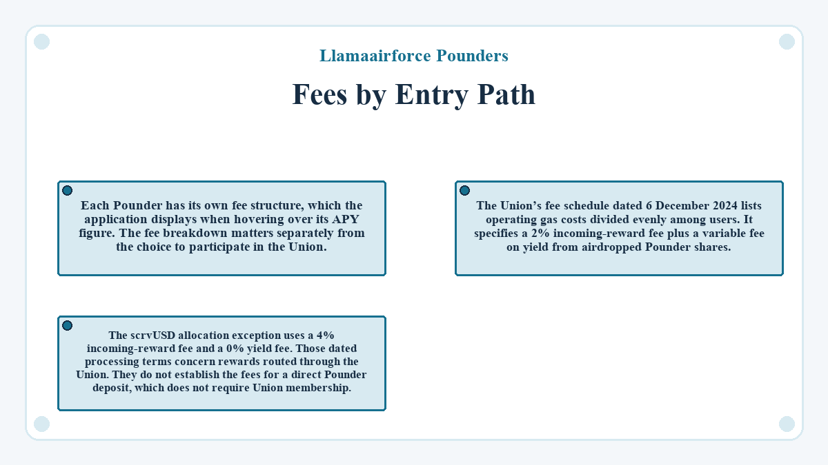 Visual summary: Fees by Entry Path (Llamaairforce Pounders)